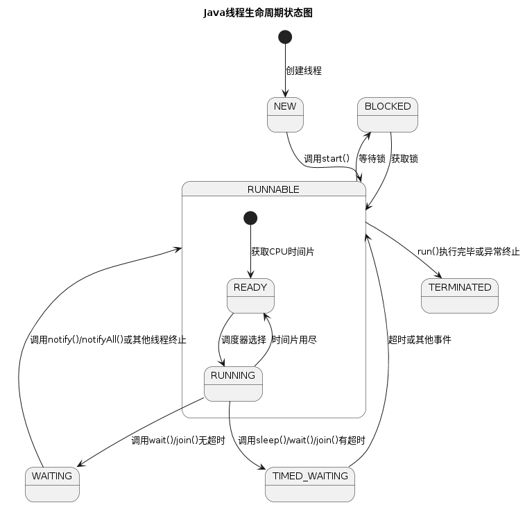 Java线程生命周期：Java线程生命周期全景解读_Java