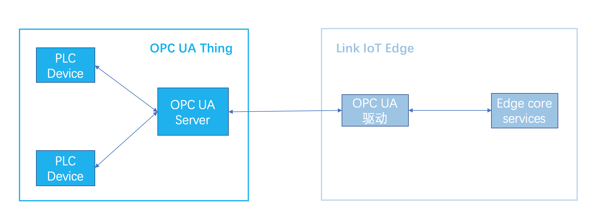 如何部署OPCUA驱动_物联网边缘计算(IoT Edge)-阿里云帮助中心