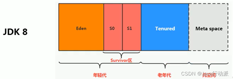 JVM内存结构之堆（重要）