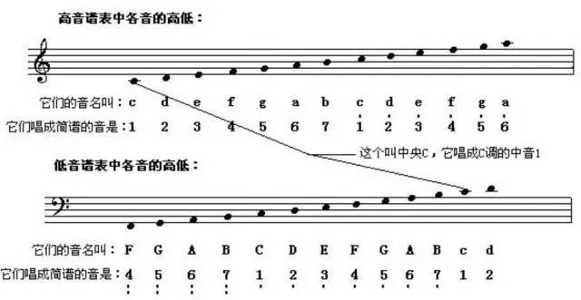 谱表不同,各线各间的音高位置就不同.谱表五线谱,顾