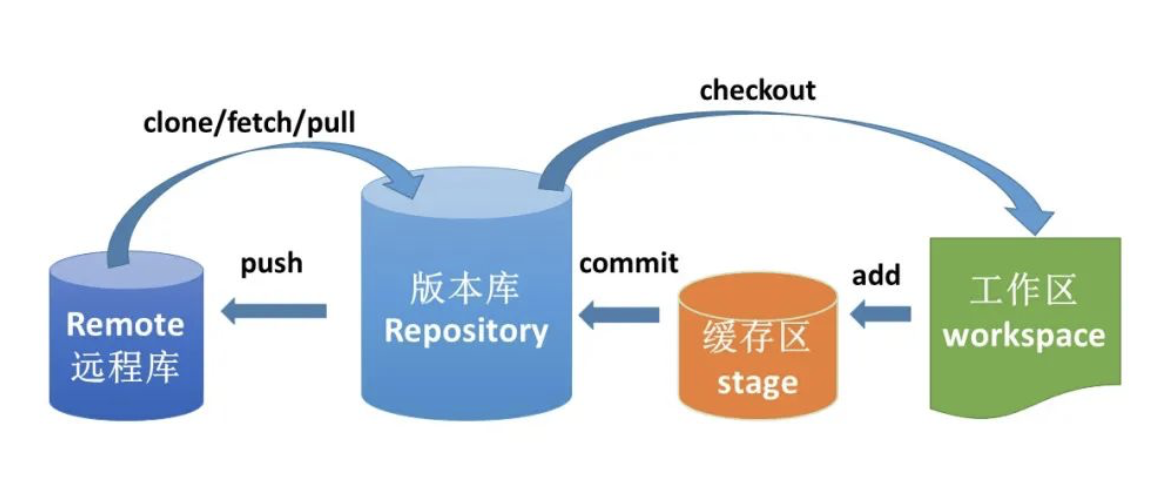 Git workflow