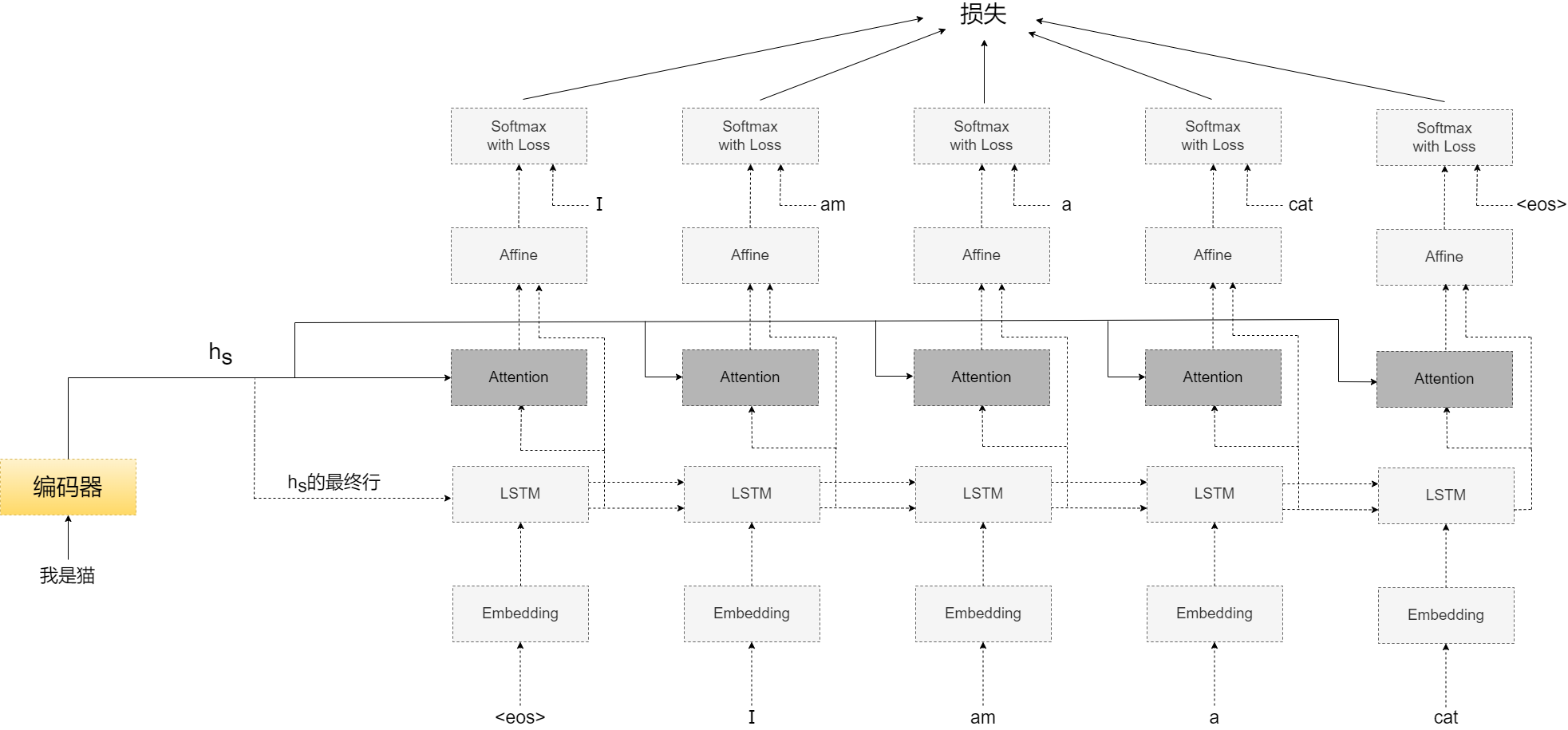 自制框架-seq2seq Decoder.drawio.png