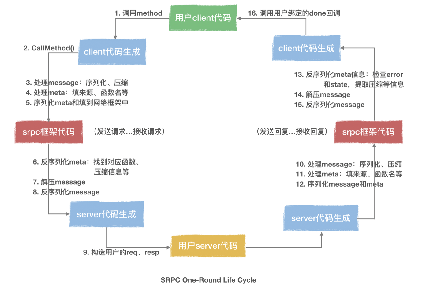 一文带你搞懂RPC到底是个啥