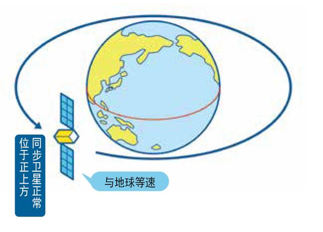 人造卫星为什么会持续绕飞地球?