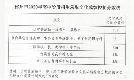 郴州市三中2021高考成绩查询,2021年郴州高中录取分数线是多少及高中排名榜-小默在职场