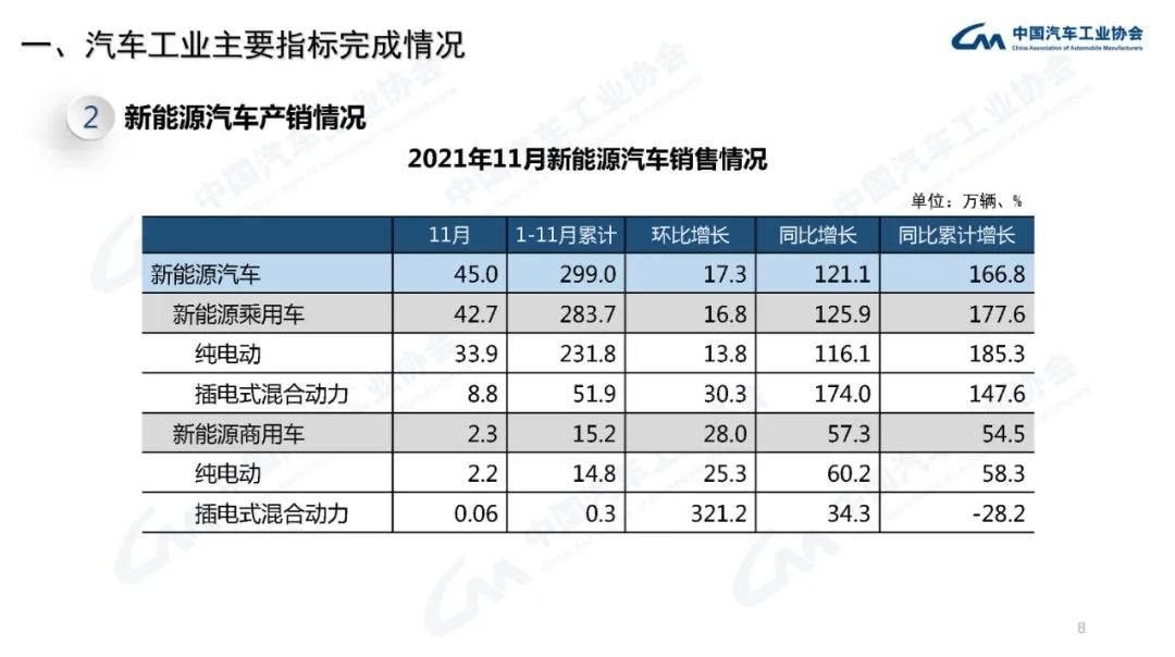 报告分享 21年11月汽车工业经济运行情况 中国汽车协会 附下载 普通网友的博客 Csdn博客