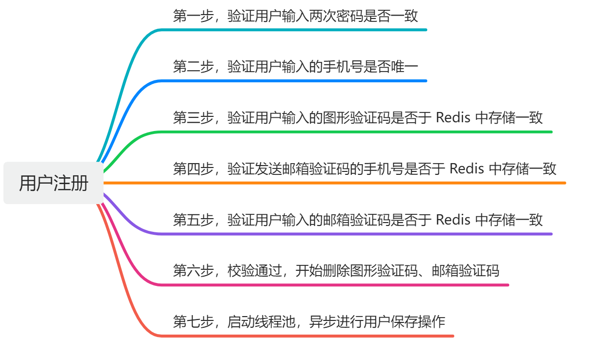 用户注册这样玩，保你平安