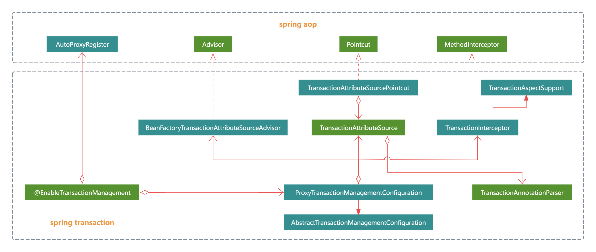 transaction-configuration