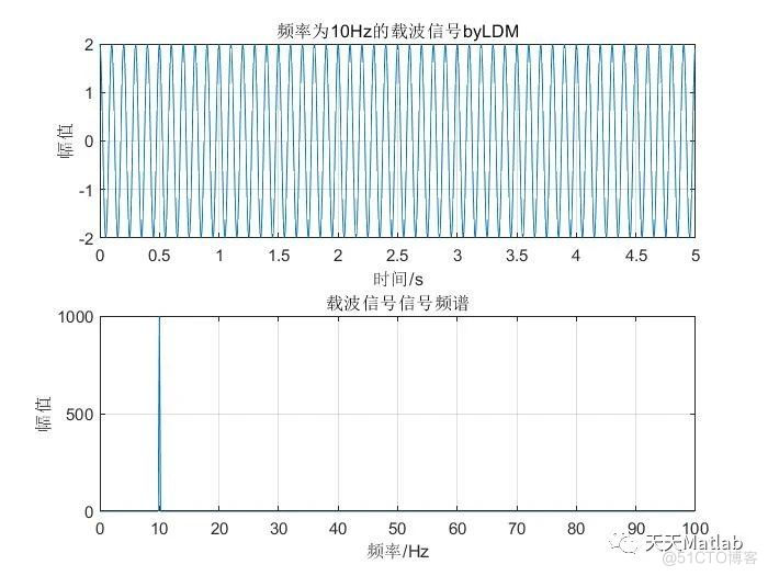 【数字信号调制】基于PM调制与解调附matlab代码_智能机器人