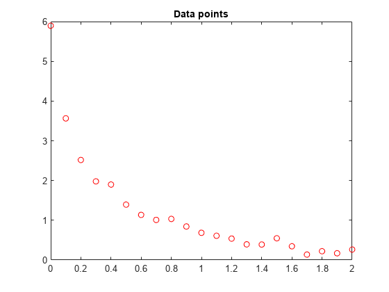 Figure contains an axes object. The axes object with title Data points contains a line object which displays its values using only markers.