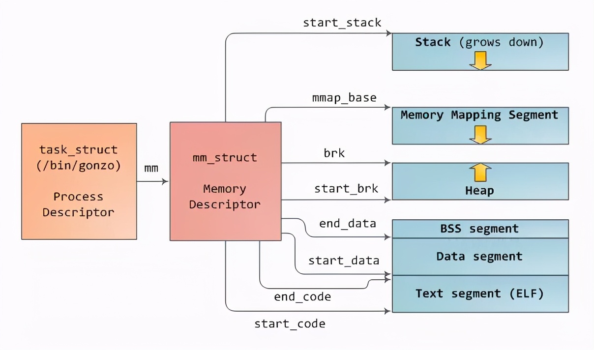 Linux process memory. Mmap linux что это. linux сегменты памяти. linux kernel memory map. linux работа с памятью.
