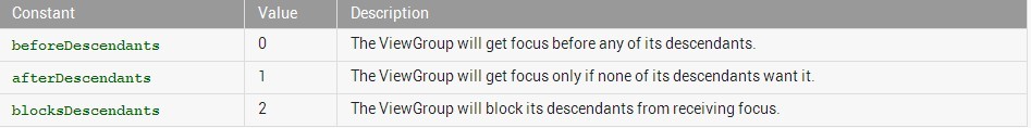 Descendantfocusability android что это