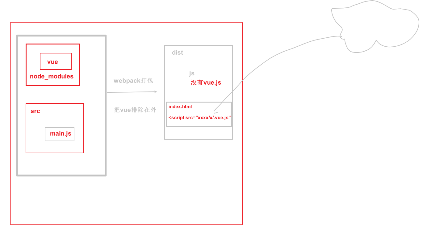 webpack打包优化