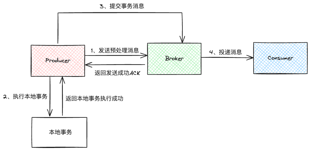 图解RocketMQ之如何实现事务消息_分布式事务_04