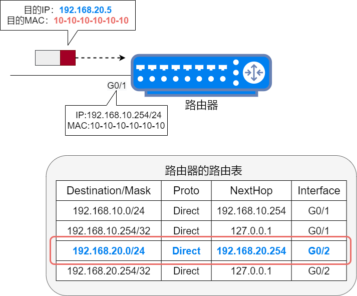 路由器的作用是在不同网络之间转发数据包,vlan 则是在一台或一组交换