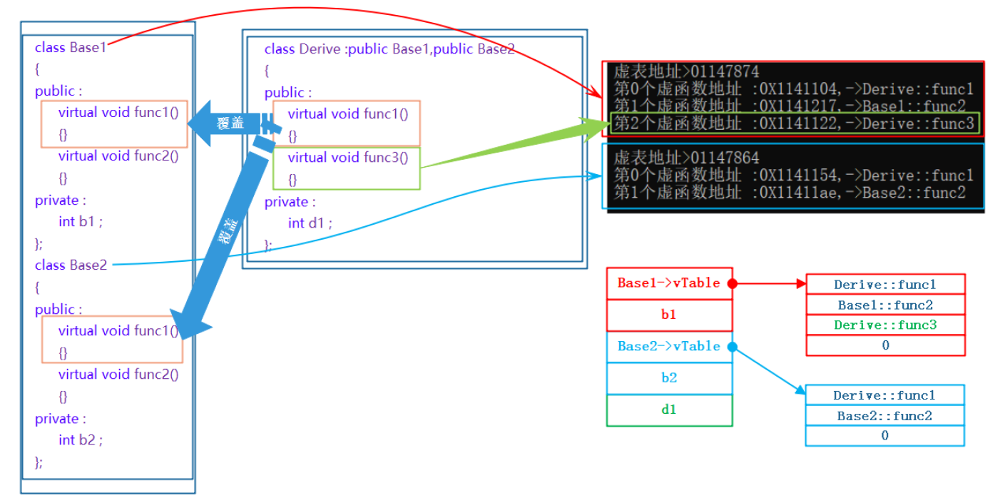 【【高级程序设计语言C++】C++多态的概念及原理