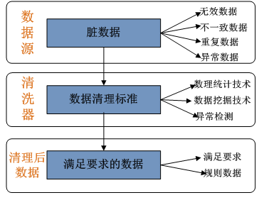 数仓中数据清洗的方法