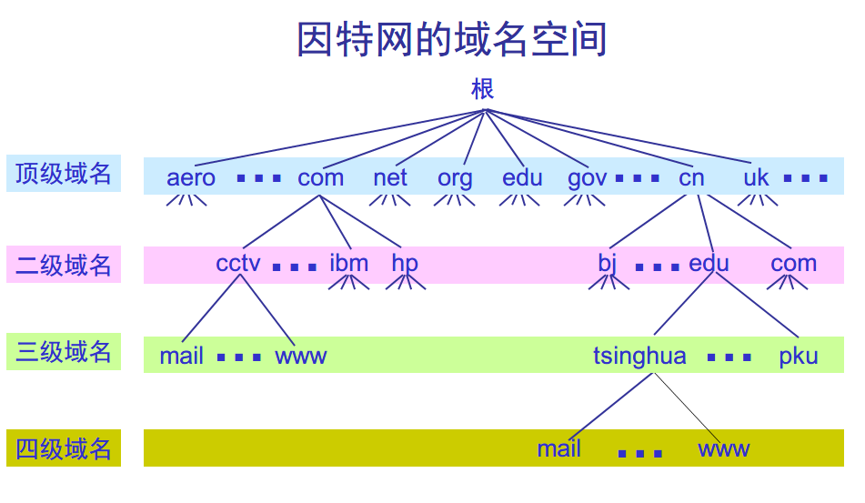 因特网的域名结构