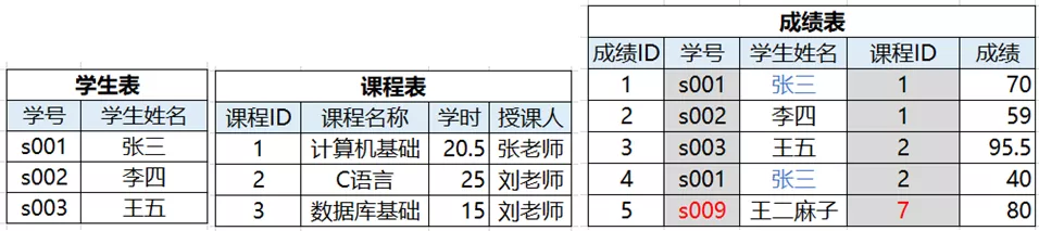 看到这个数据库设计，我终于明白了我和其他软测人的差距