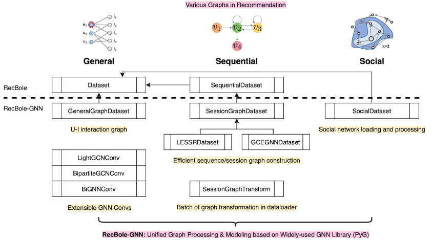RecBole-GNN相关模型
