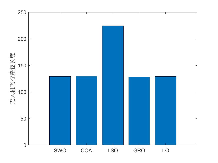 （一）五种最新算法（SWO、COA、LSO、GRO、LO）求解无人机路径规划MATLAB