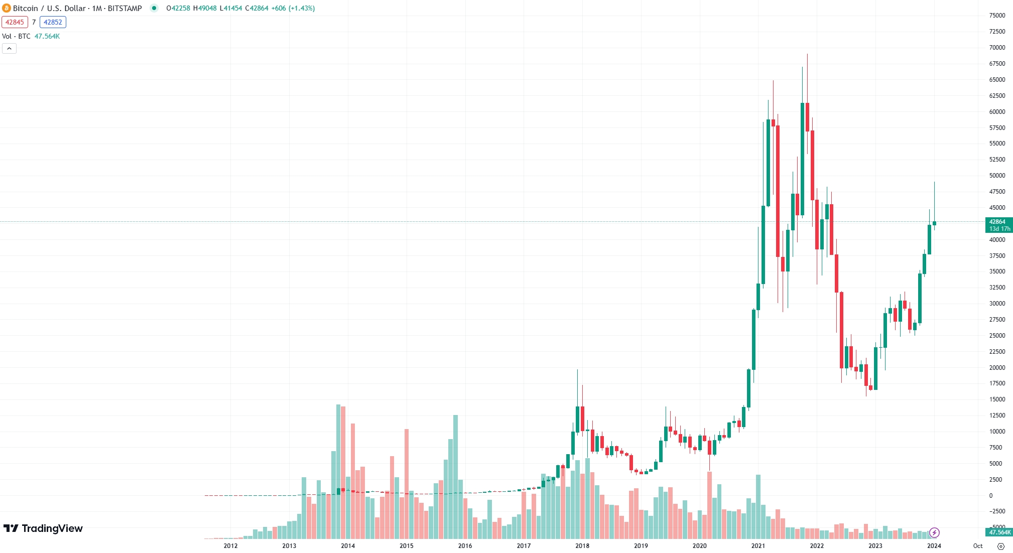 BTC价格