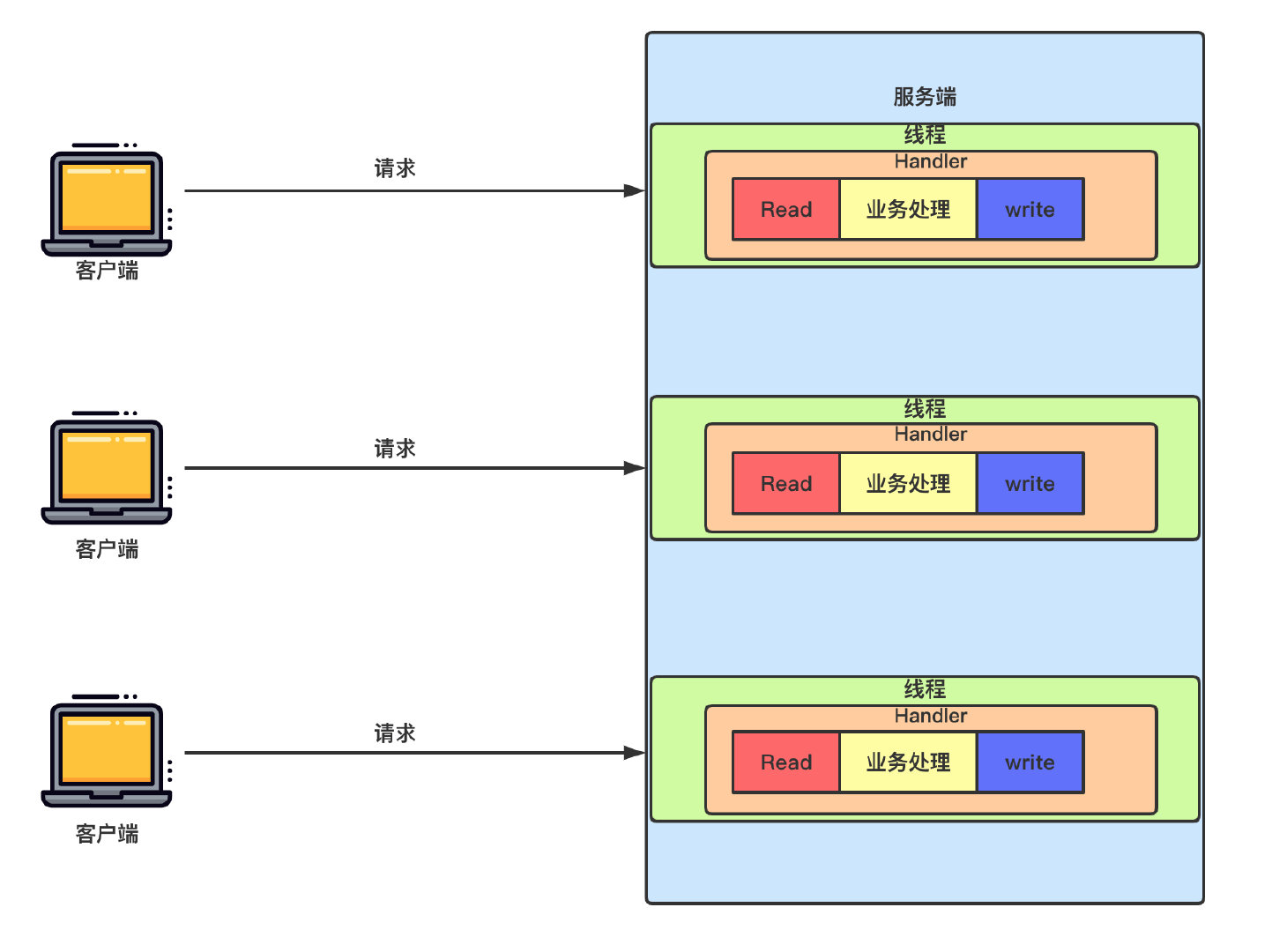 传统阻塞I/O服务模型