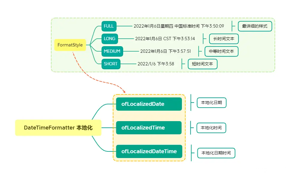 Java中DateTimeFormatter的使用方法和案例