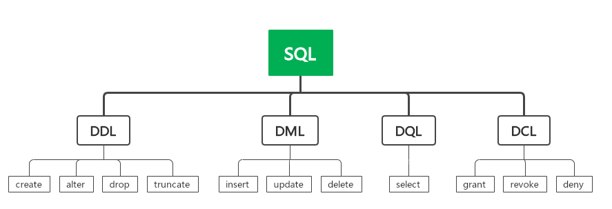 【SQL中DDL DML DQL DCL所包含的命令】