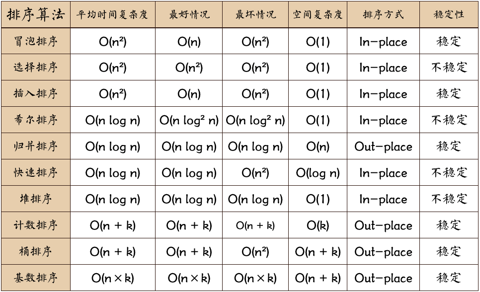 【C++】<span style='color:red;'>十</span><span style='color:red;'>大</span><span style='color:red;'>排序</span><span style='color:red;'>算法</span>