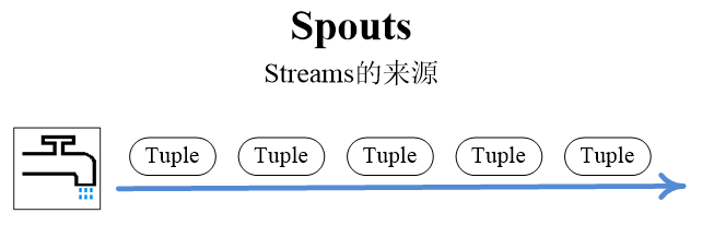 Spouts