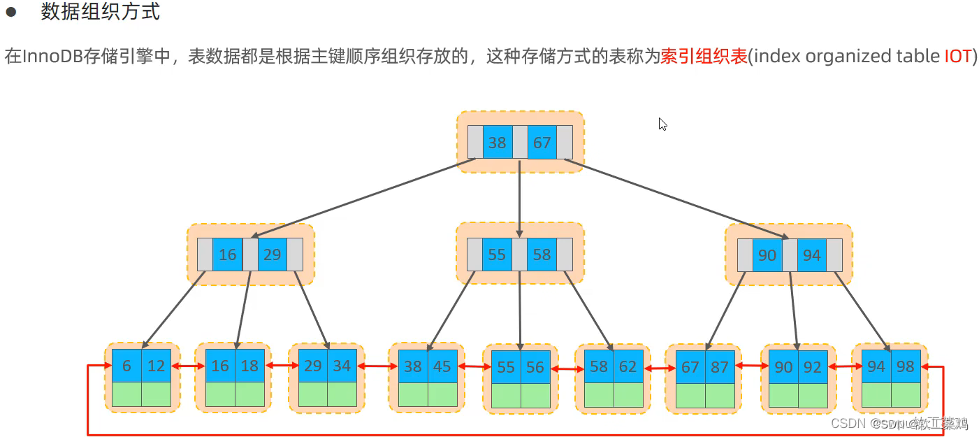 MySQL 进阶篇1.0 索引 SQL优化 视图 锁