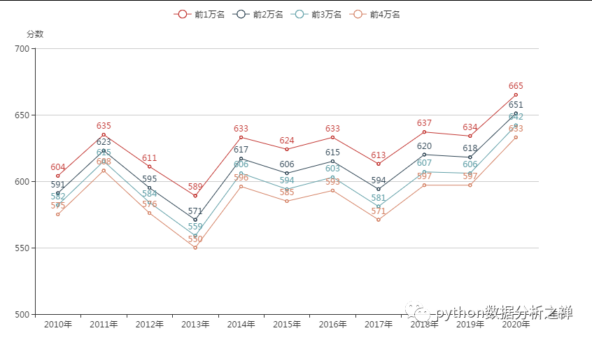 马上高考了，我用Python分析出了10年内高考最难的年份