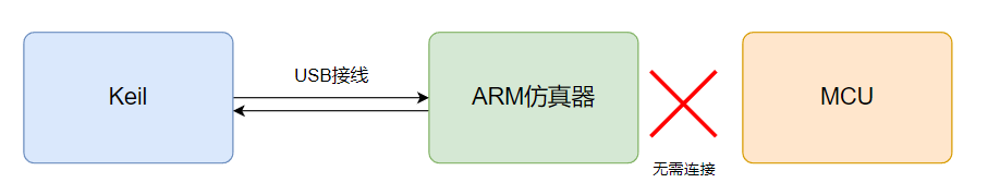 嵌入式——下载仿真调试