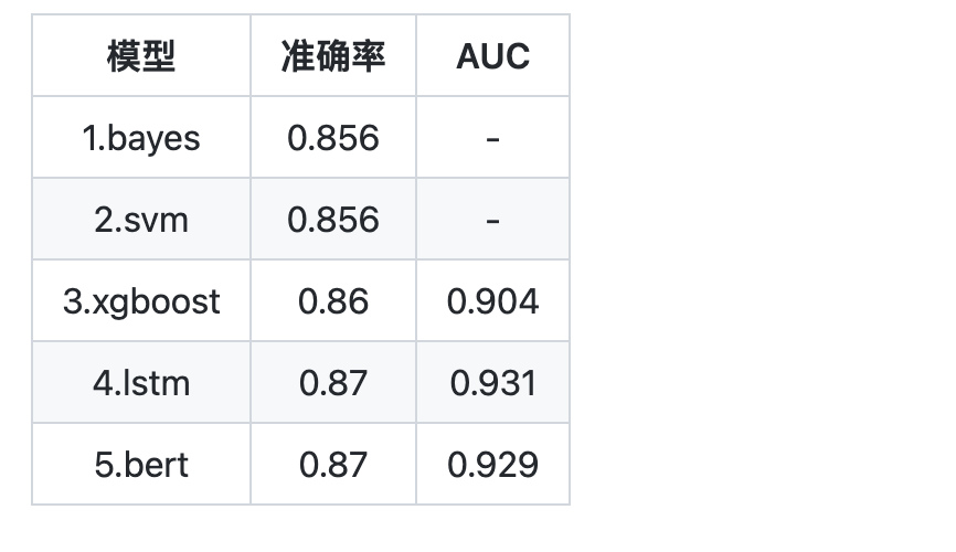 基于各种机器学习和深度学习的中文微博情感分析