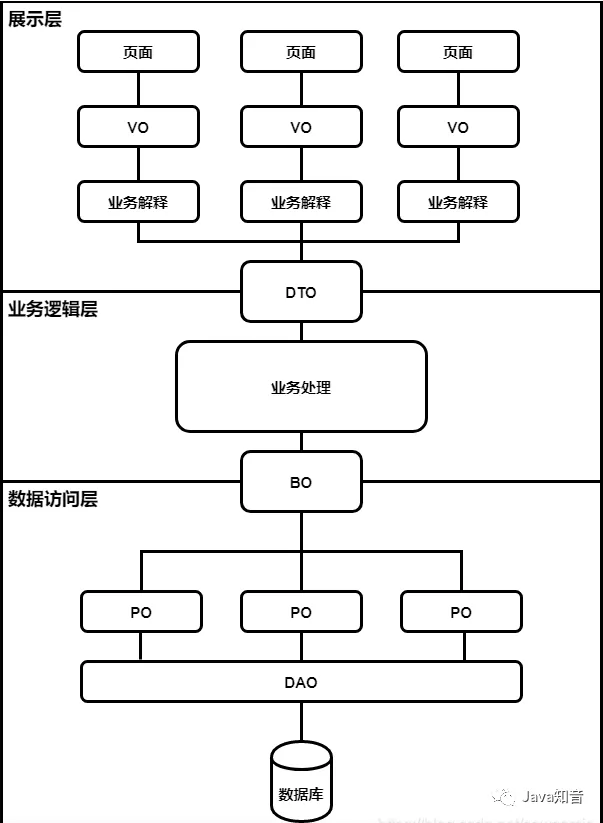 项目开发中，真的有必要定义VO，BO，PO，DO，DTO这些吗？