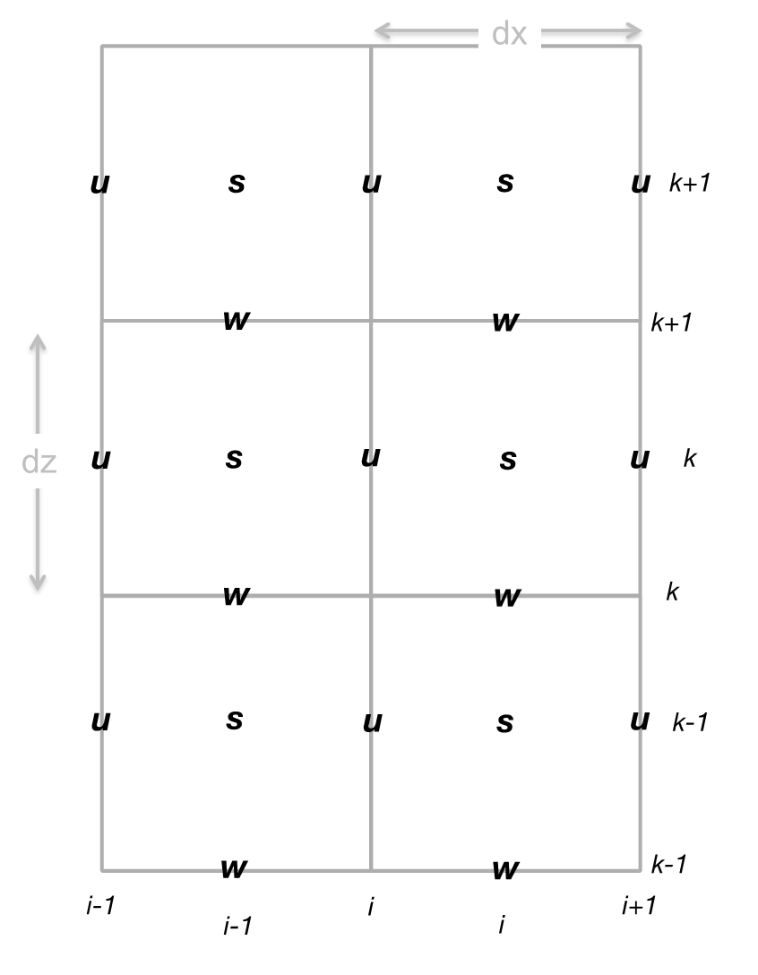 horizontally and vertically staggered grid