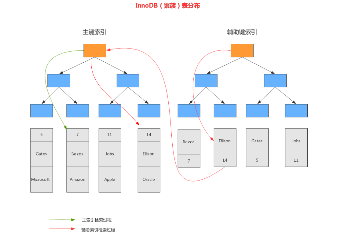 超详细图解！【MySQL进阶篇】MySQL索引原理