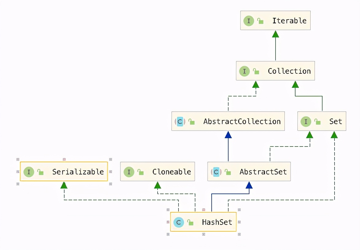 Java数据类型系列之HashSet