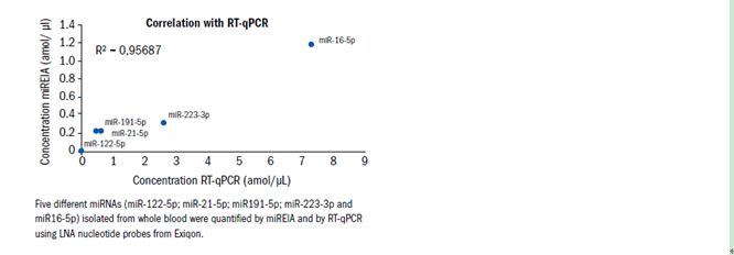 New！ BioVendor 新品hsa-miR-21-5p miREIA kit