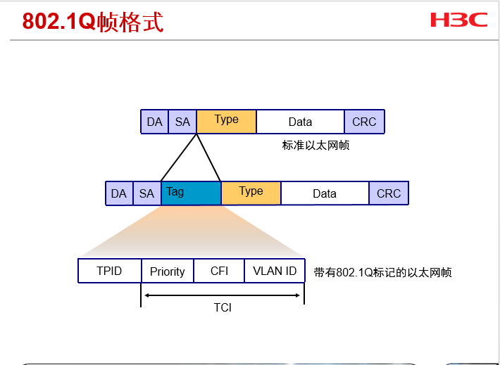 802.1Q帧格式