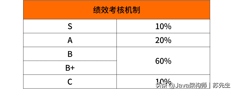 内部泄漏，惊现BAT互联网大厂薪资和职级表，你离年薪40W还差多少