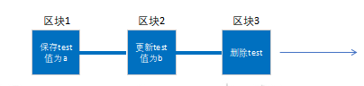 4.Fabric账本存储