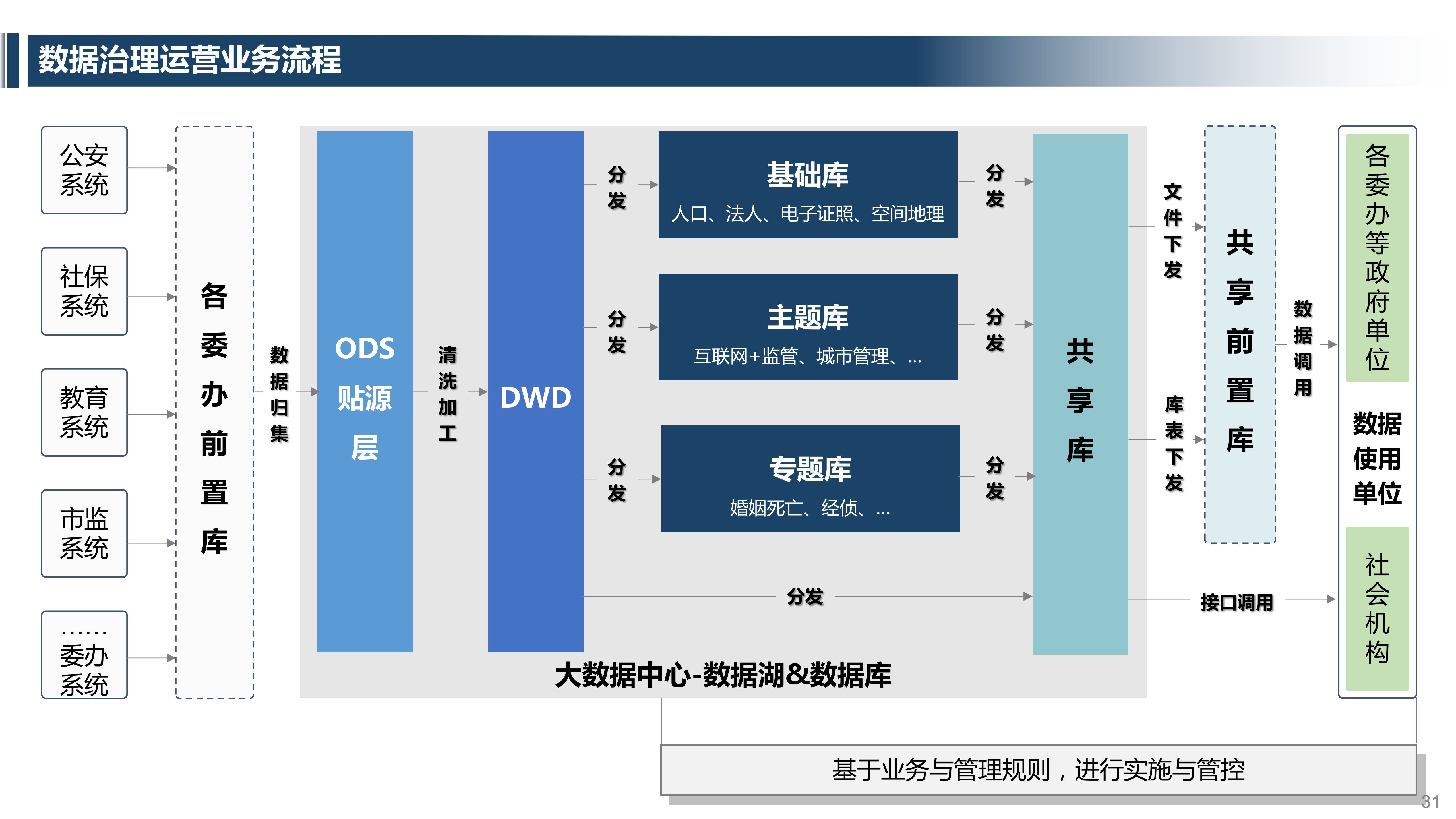 大数据治理运营整体解决方案[39页ppt]