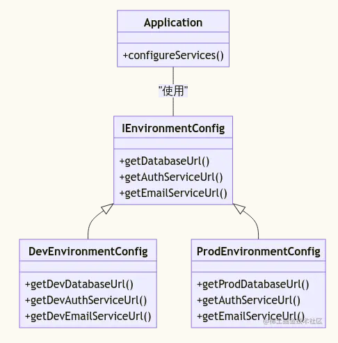 接口隔离原则：精简接口，专注职责，多环境配置管理案例_接口隔离原则_02