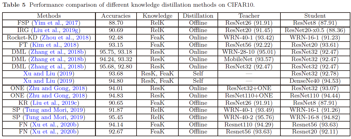 CIFAR-10方法性能对比