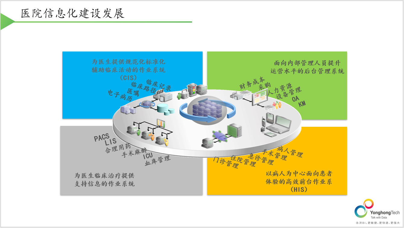 医院数字化建设难？看看永洪BI的一站式解决方案