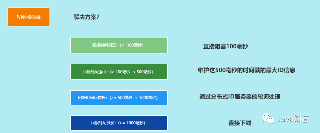 分布式ID生成策略总结