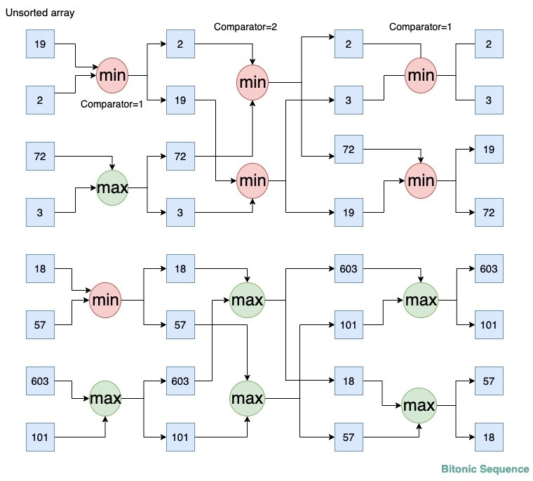 Bitonic Sort