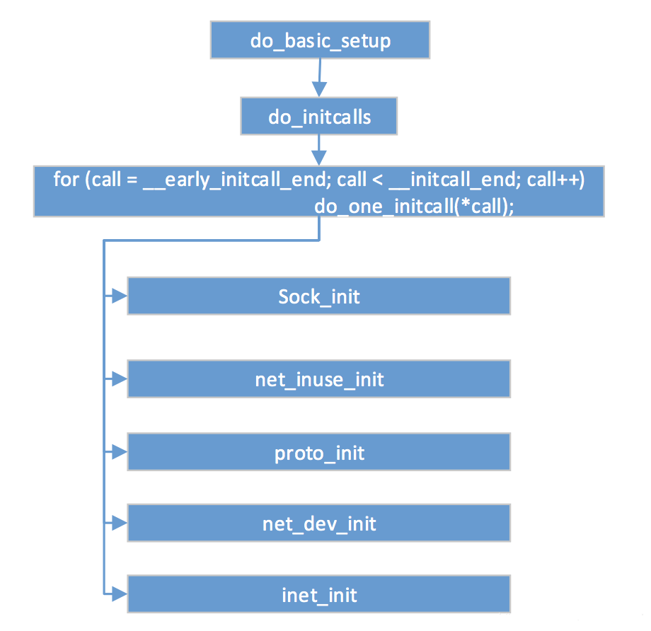 Linux操作系统原理—内核网络协议栈